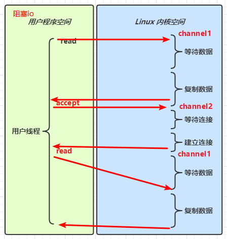 阻塞 IO
