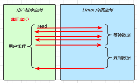 非阻塞IO