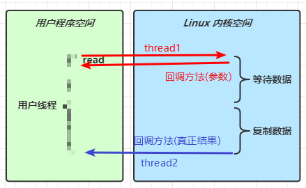 异步 IO