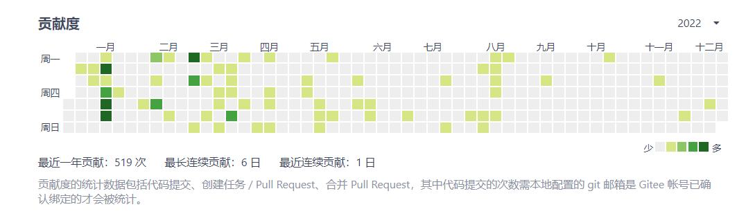 贡献度