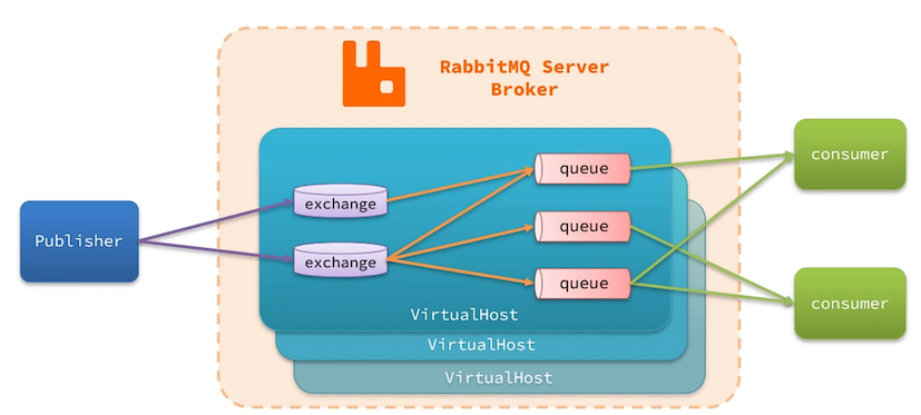 RabbitMQ的整体架构