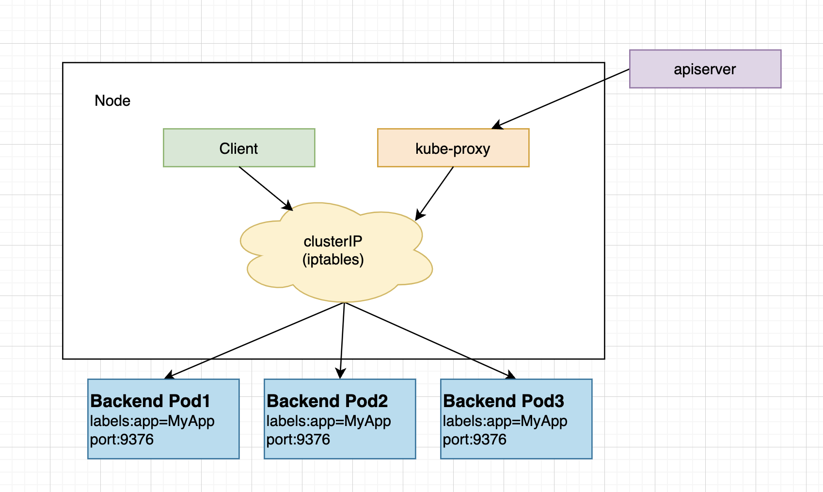 iptables 模式