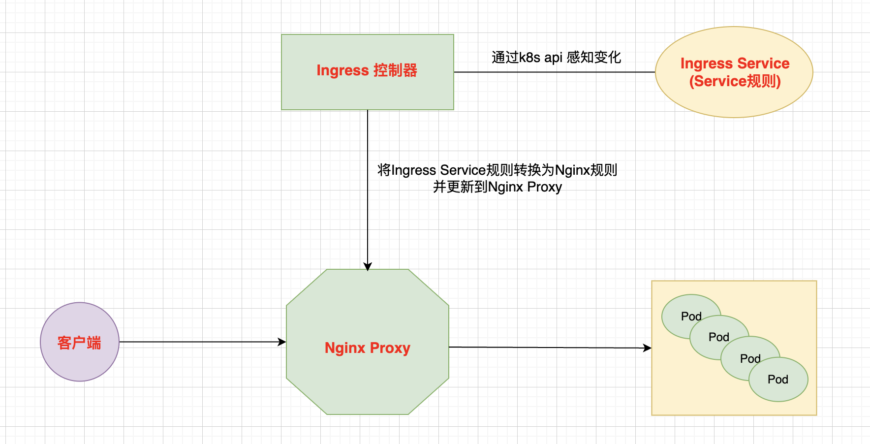 Ingress