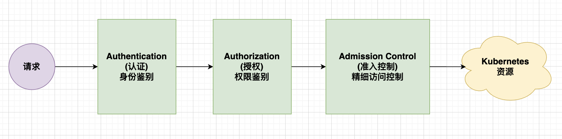 认证、授权与准入控制