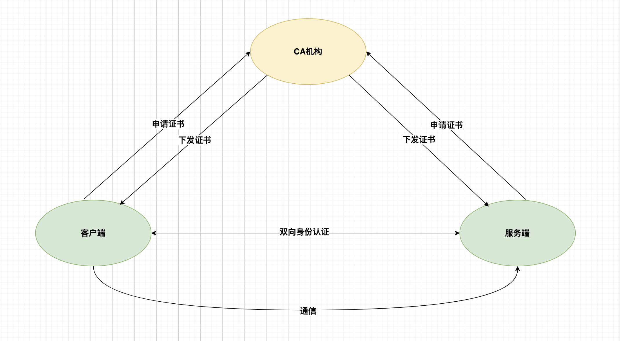 HTTPS证书认证