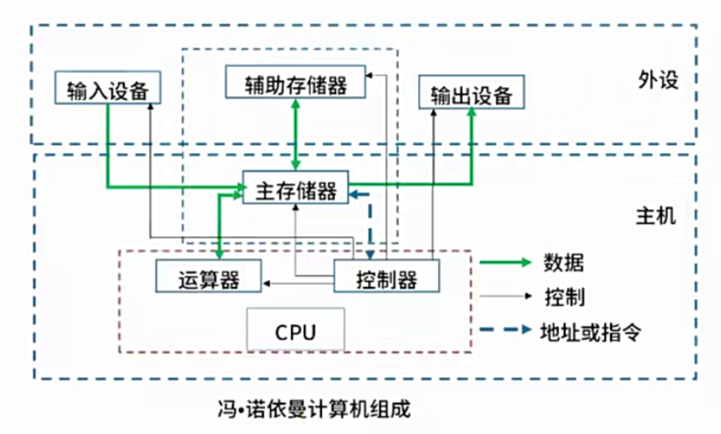 计算机组成