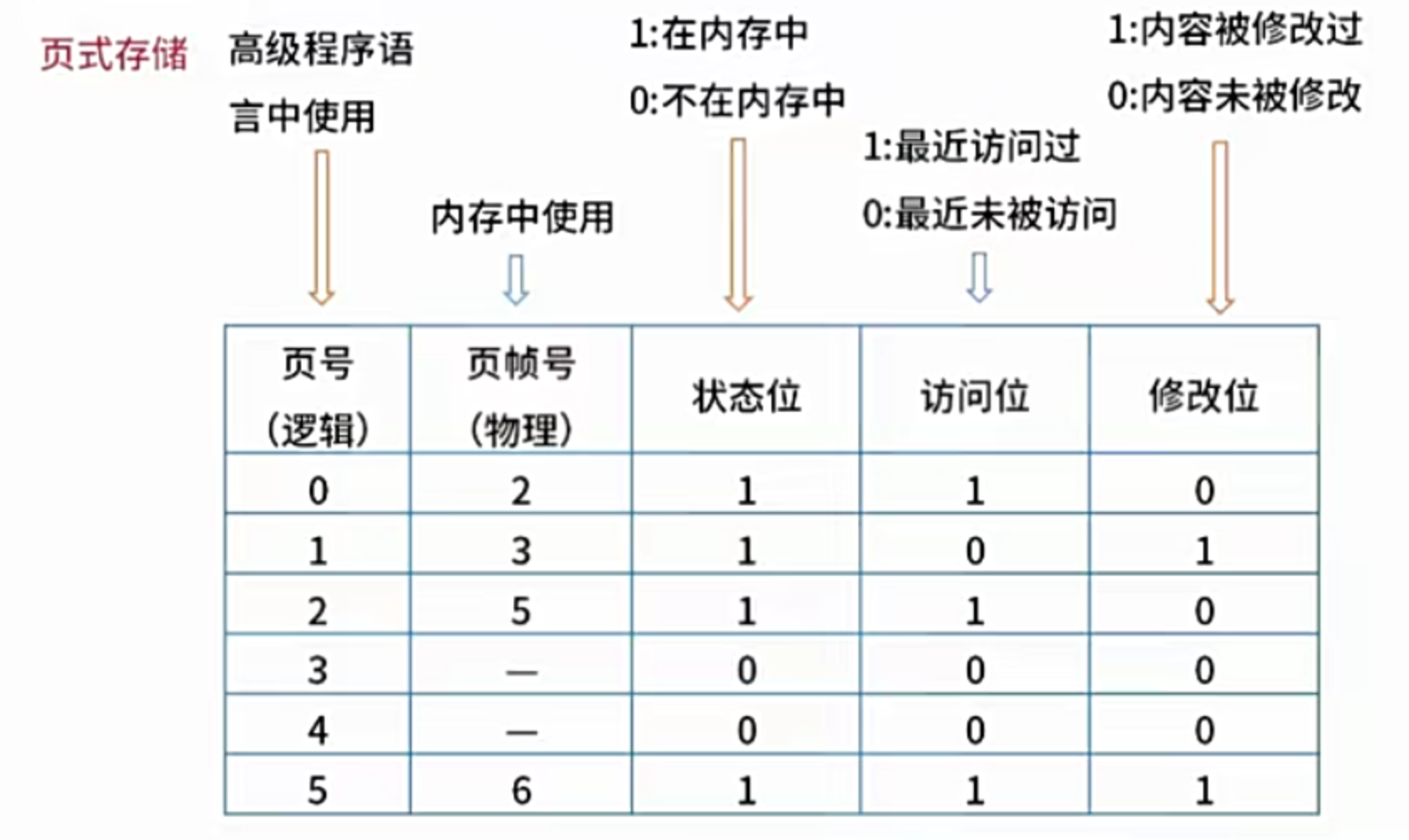 页式存储