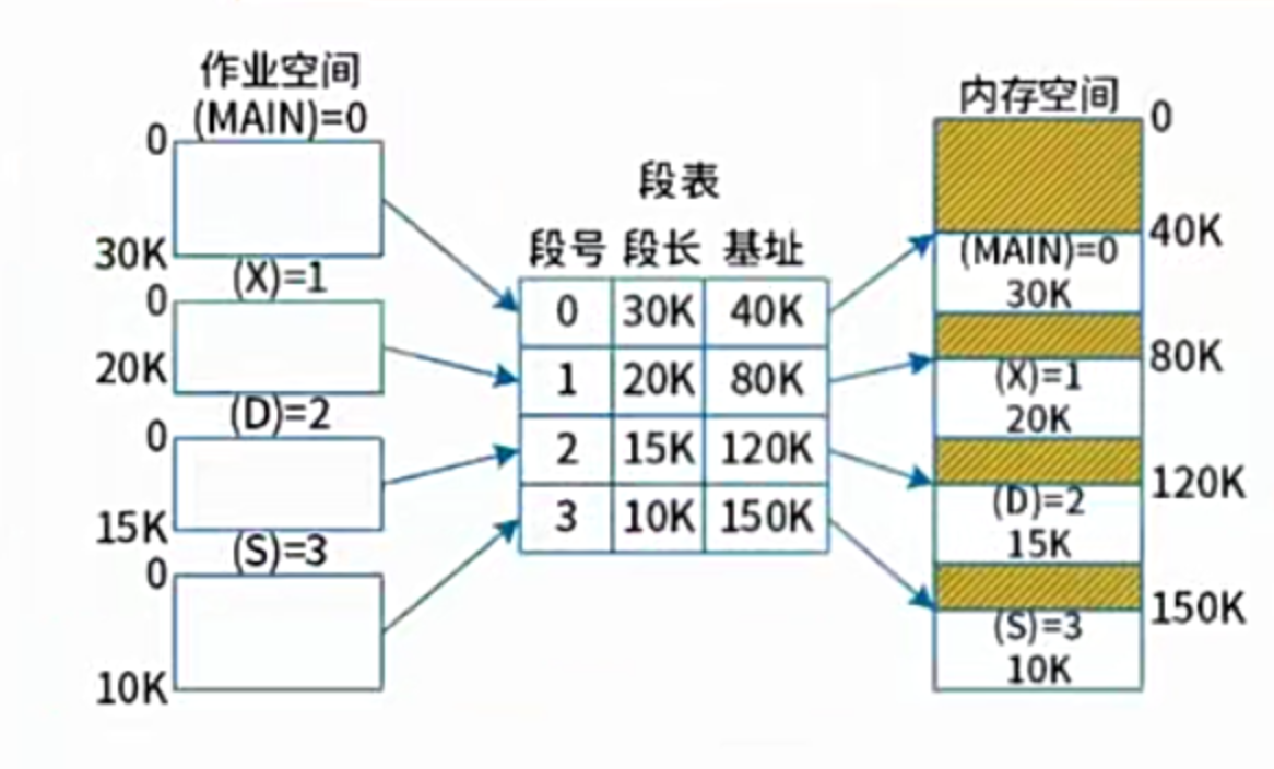 段式存储