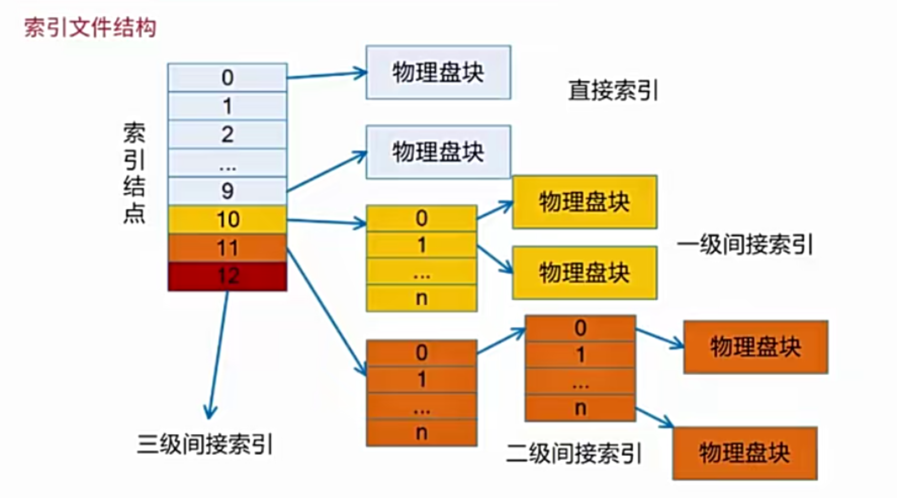 索引文件结构