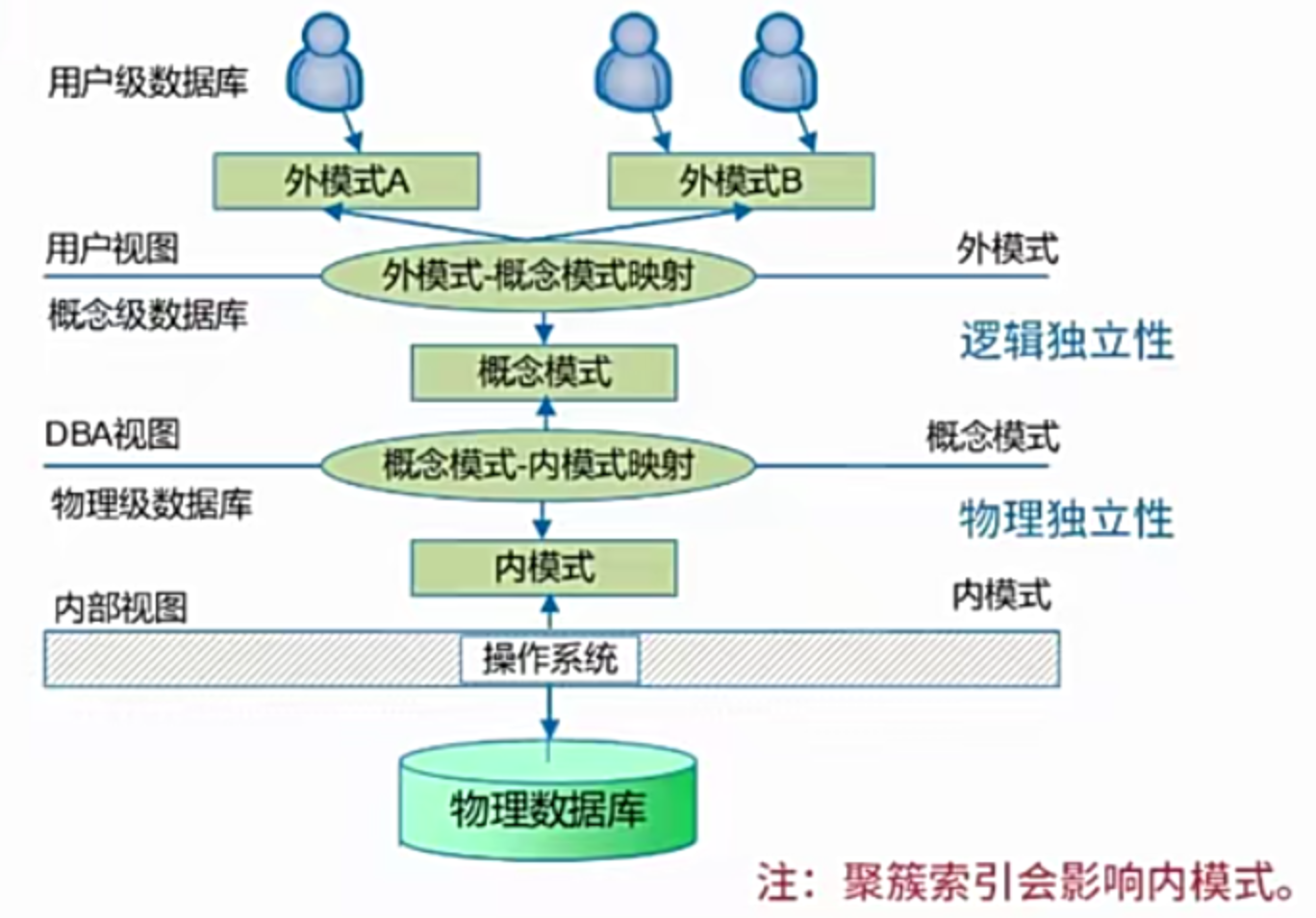 数据库模式