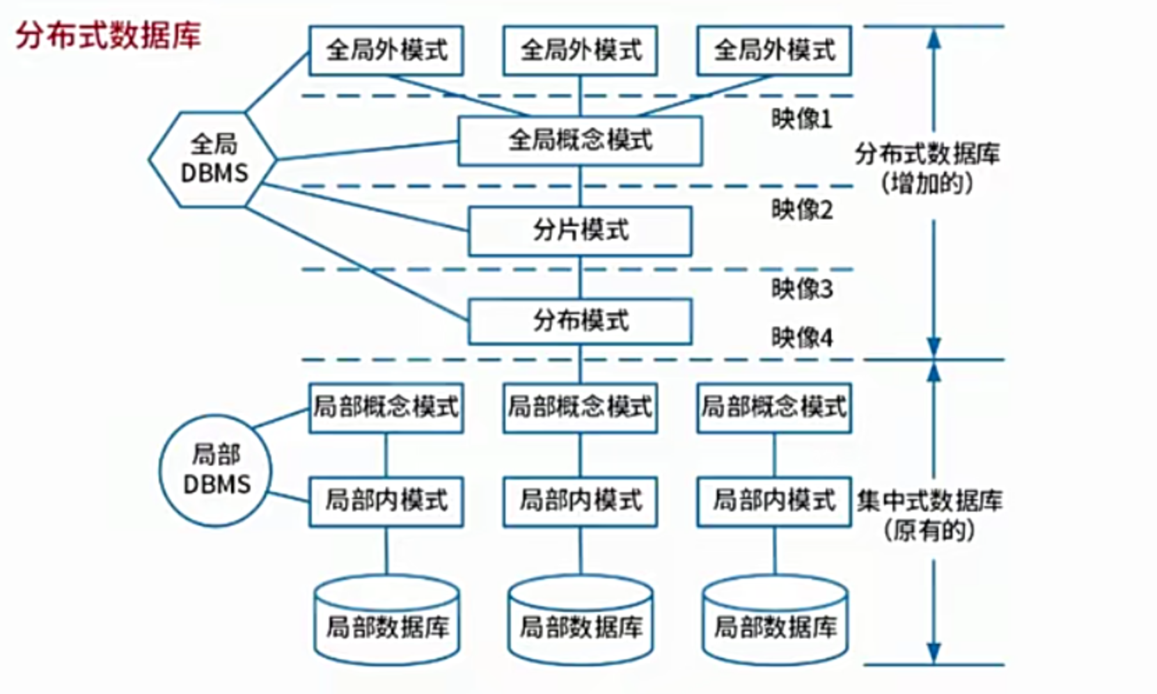 数据库模式