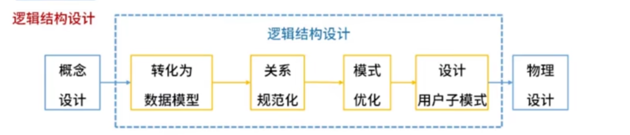 逻辑结构设计