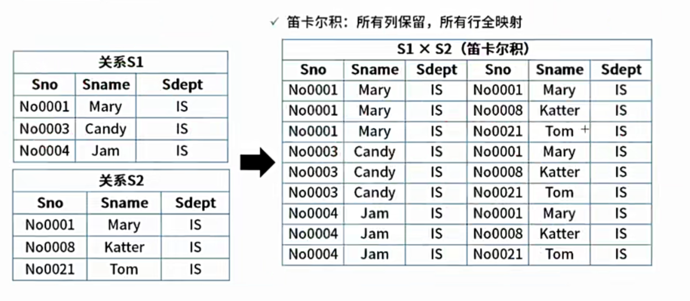 笛卡尔积