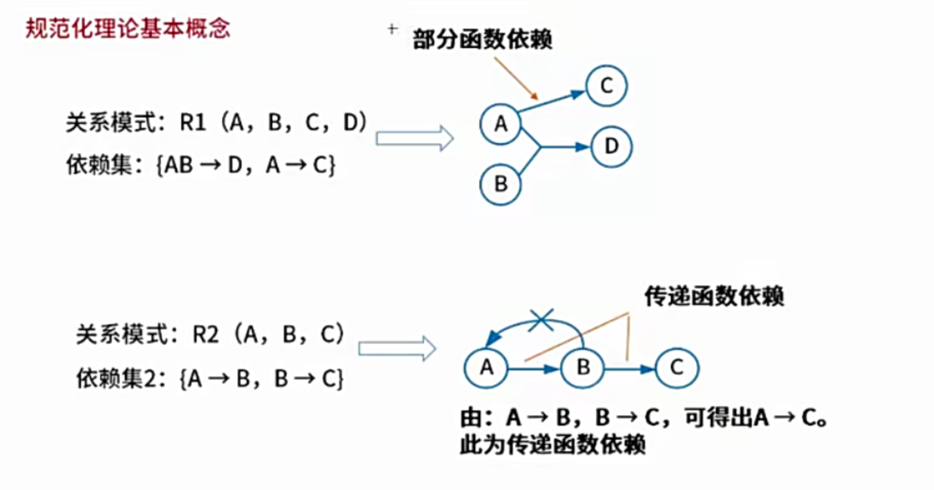 依赖