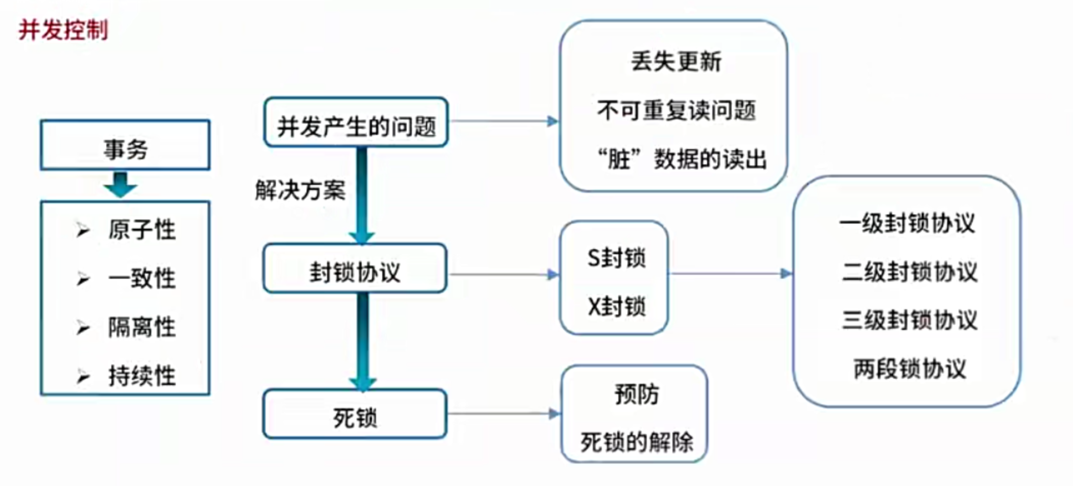 并发控制