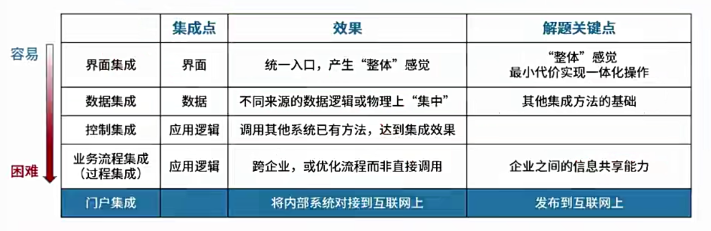 集成