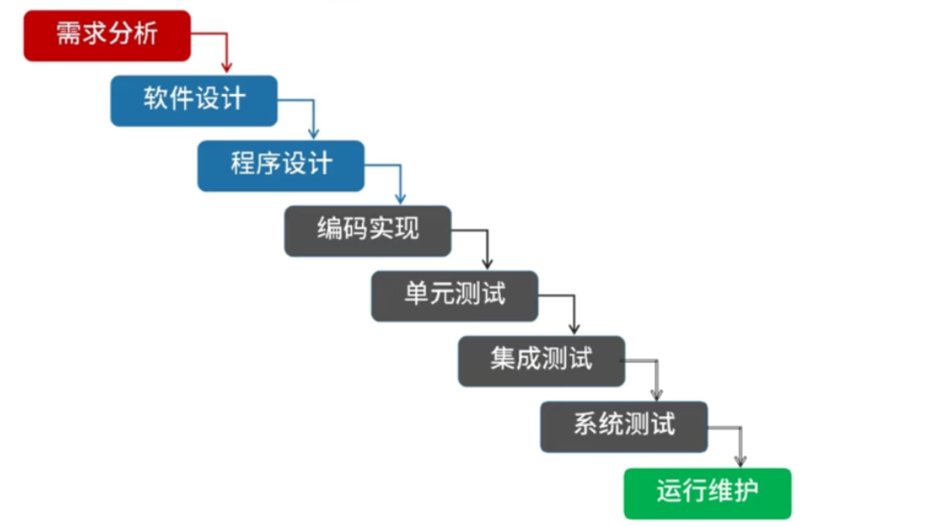 瀑布模型