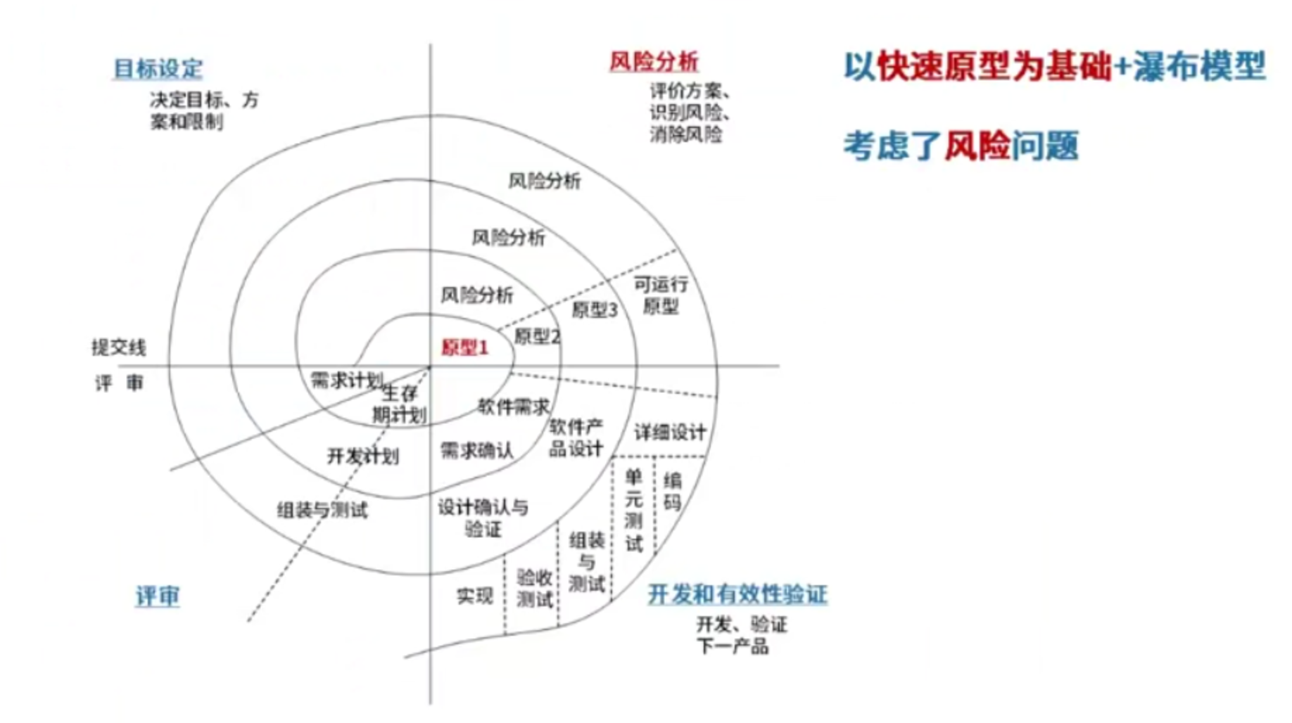 螺旋模型