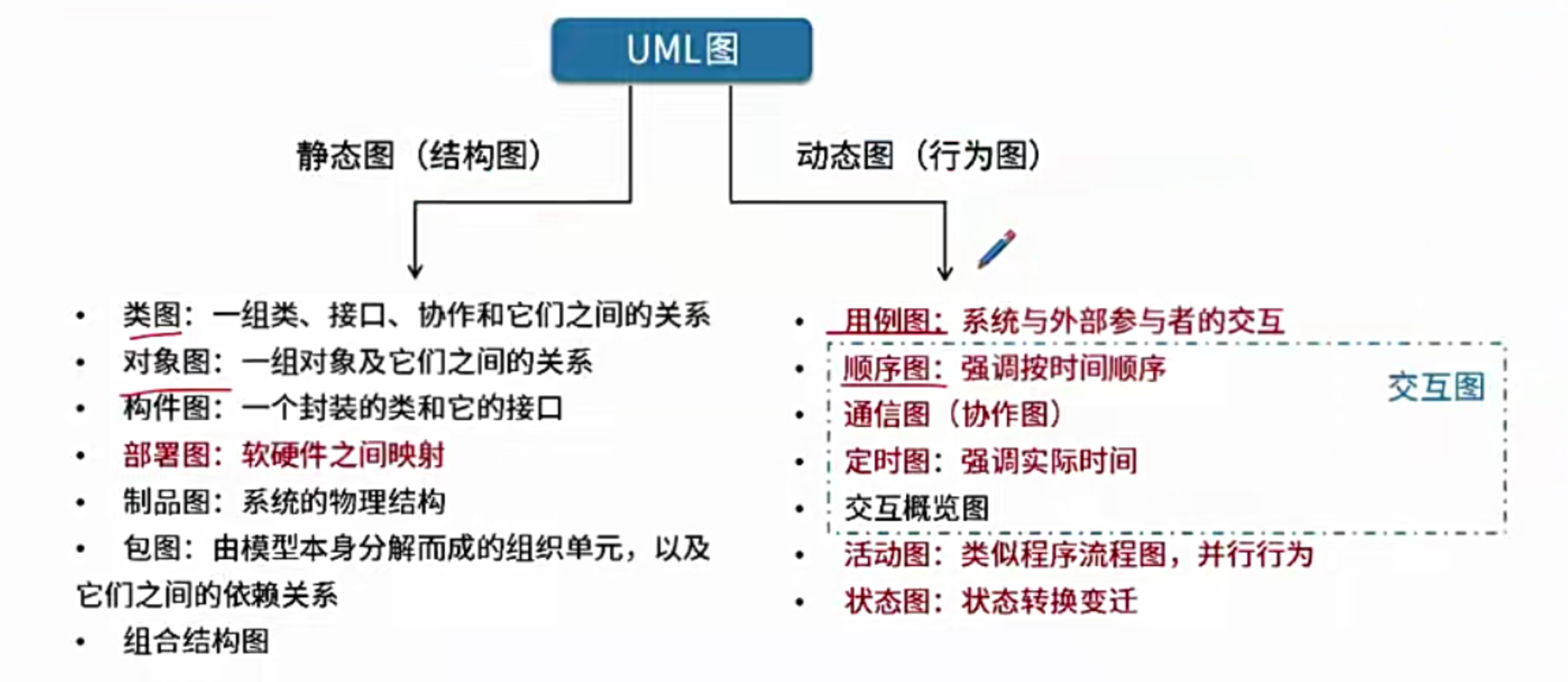 需求分析-UML