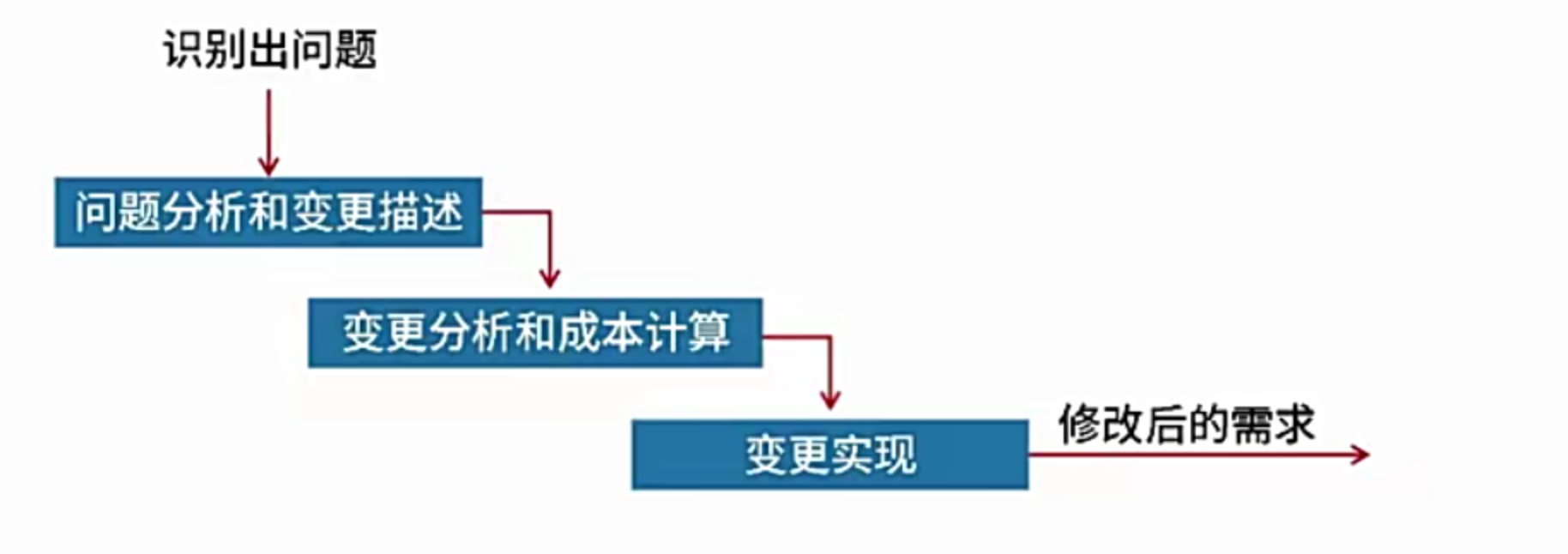 需求变更管理过程