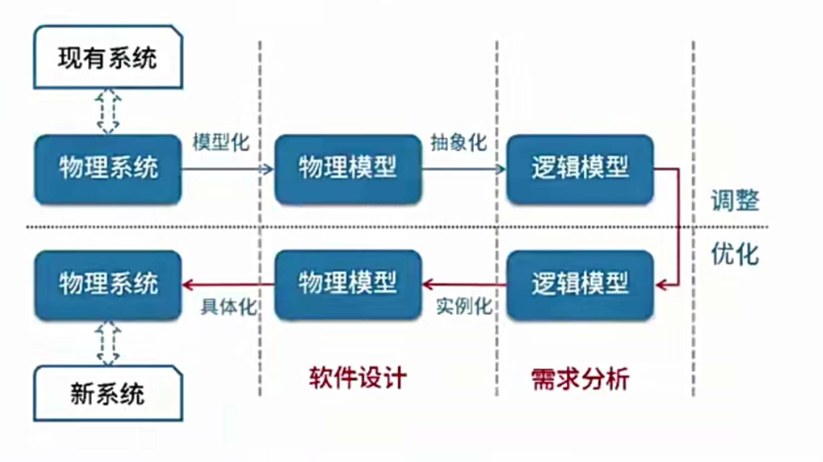 系统建模