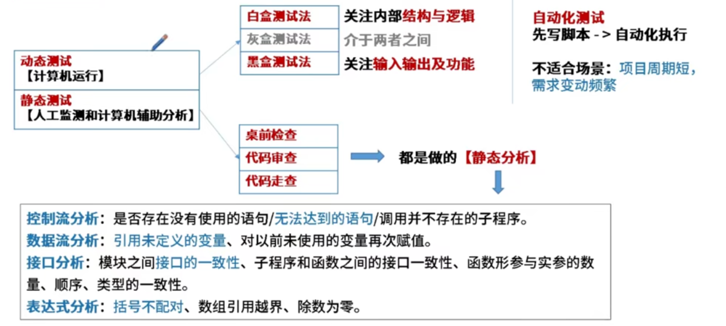 软件测试类型