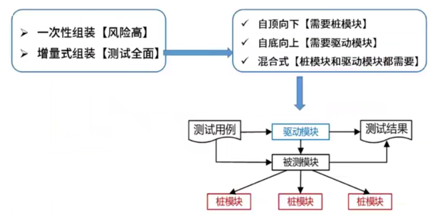 集成测试策略