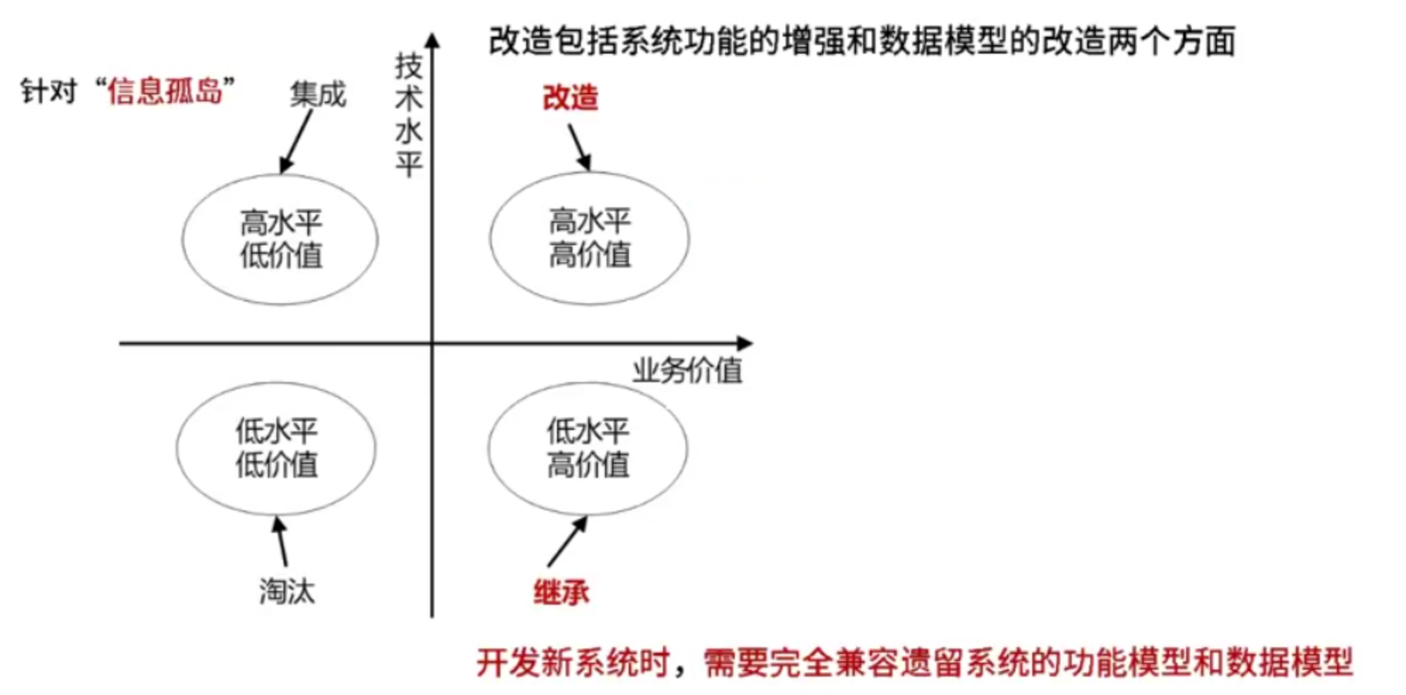 遗留系统演化策略