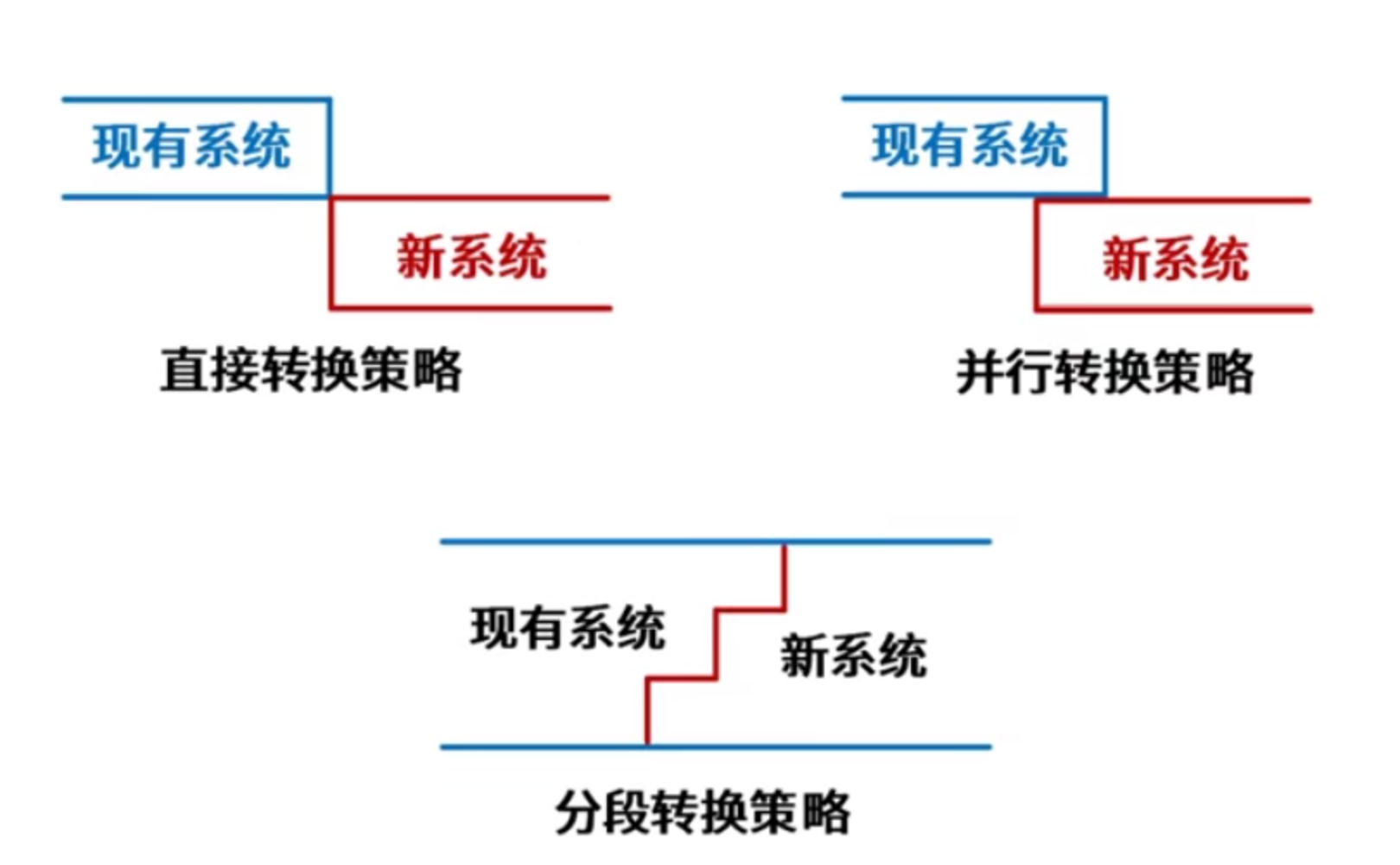 新旧系统的转换策略