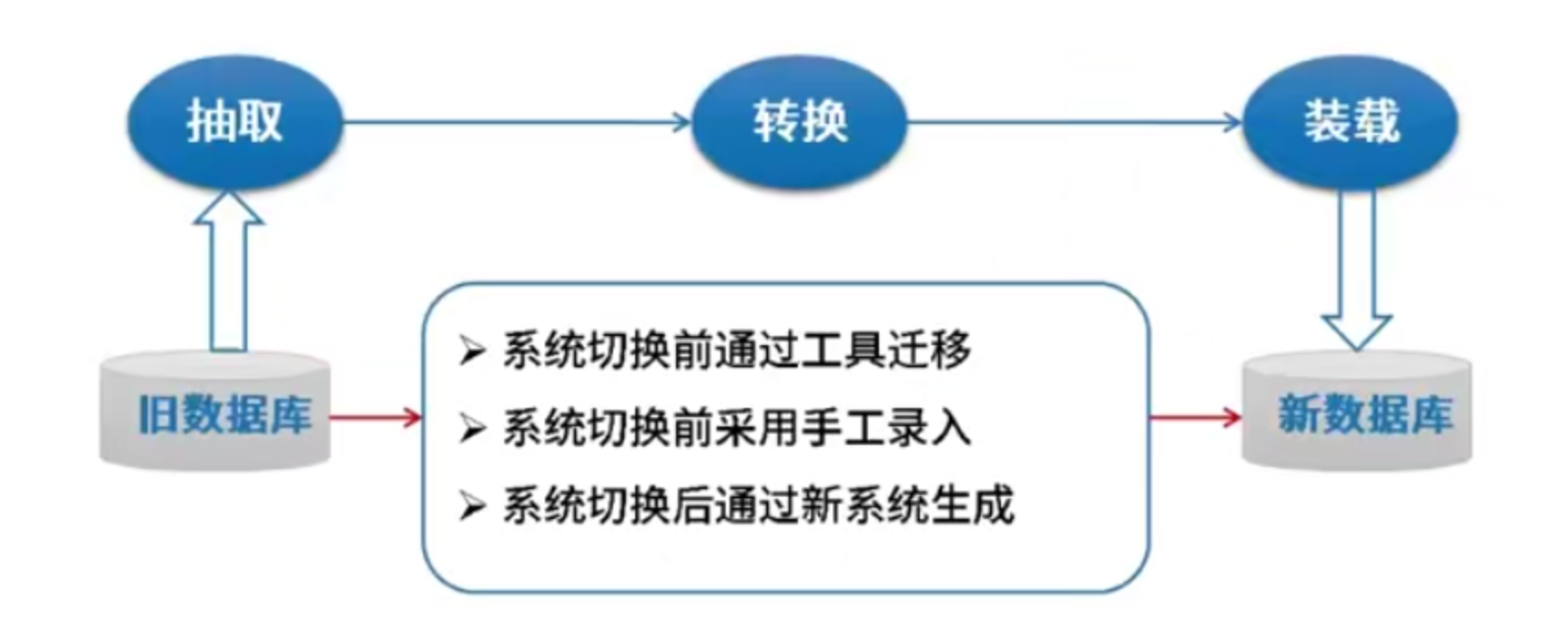数据转换与迁移