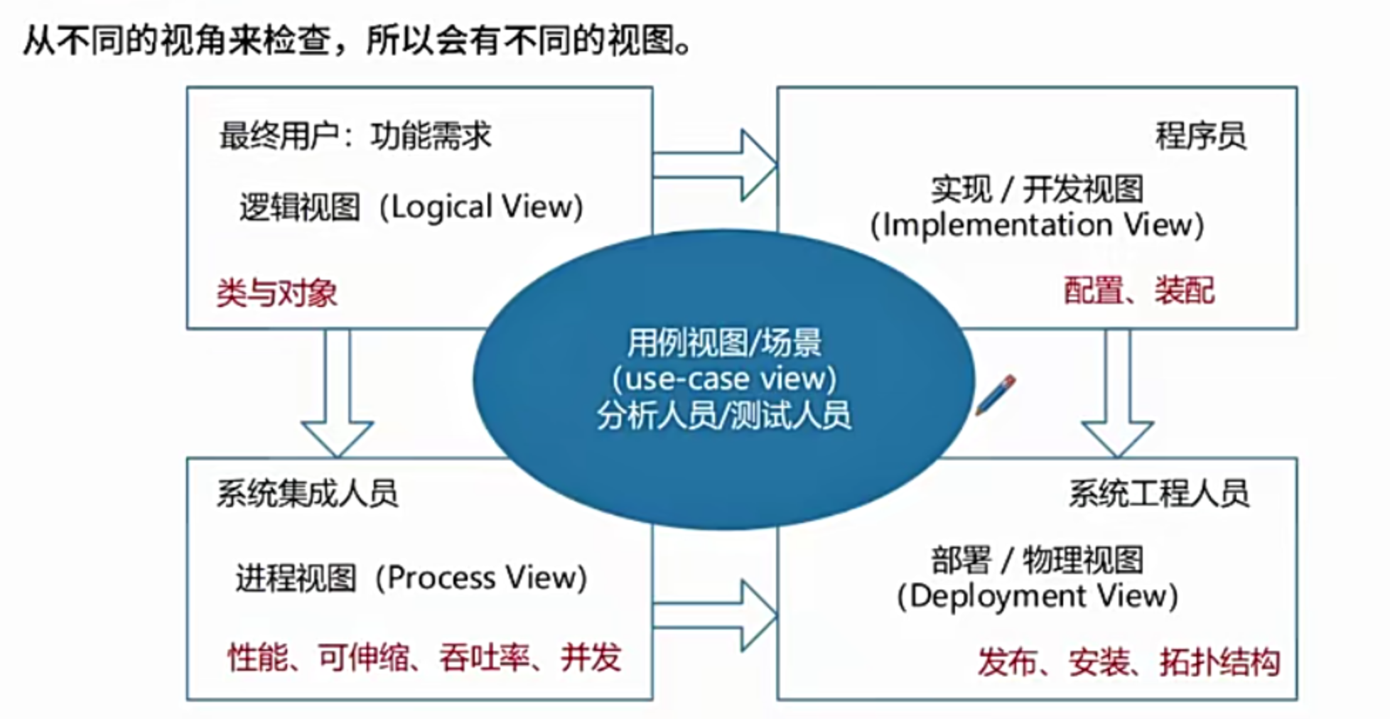 视角与视图