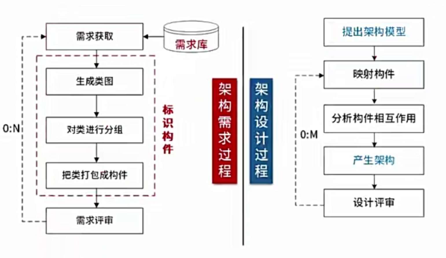 开发过程