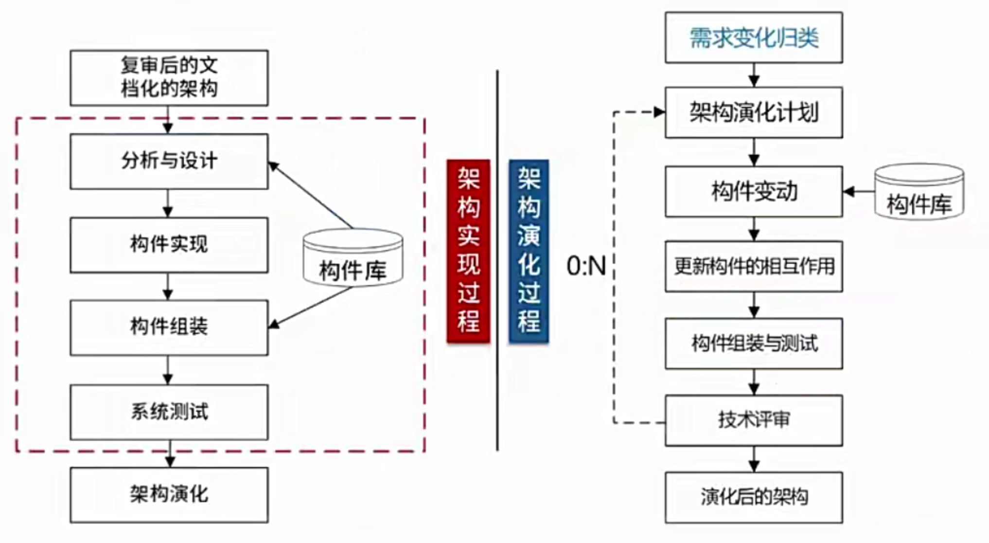 开发过程