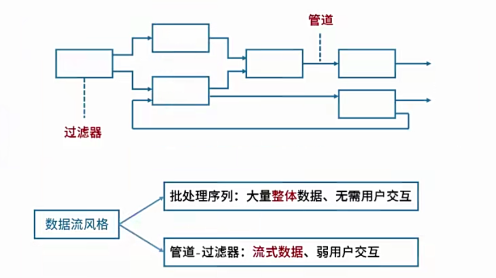 数据流风格