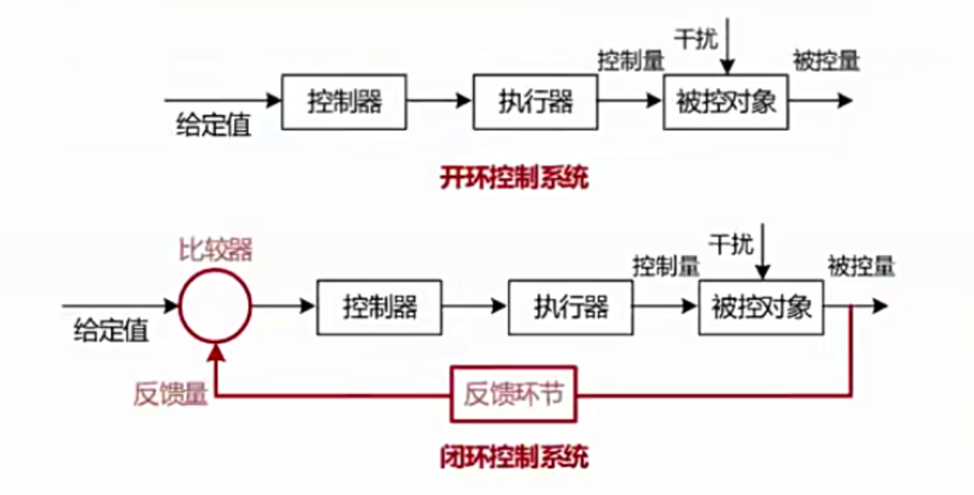闭环控制架构(过程控制)