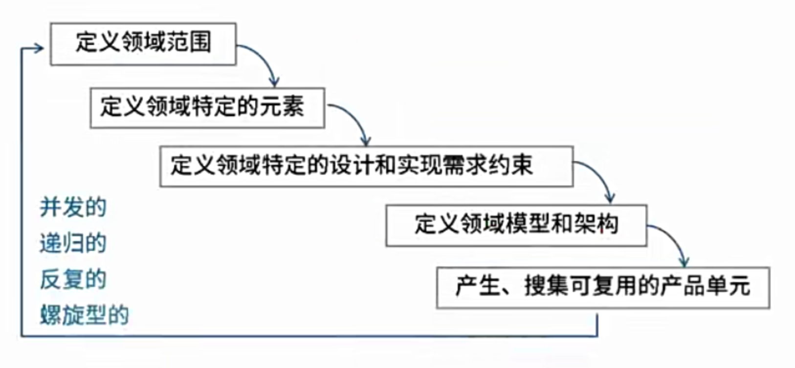 建立过程