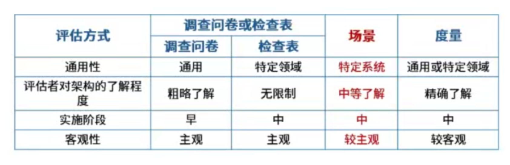 架构评估方法