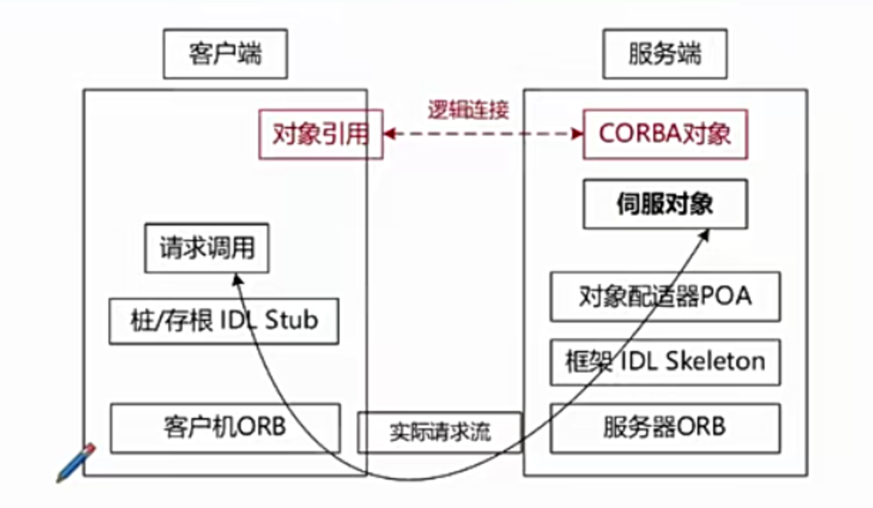 CORBA