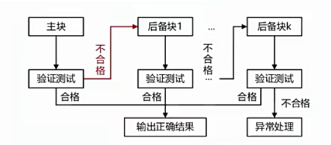 恢复块方法