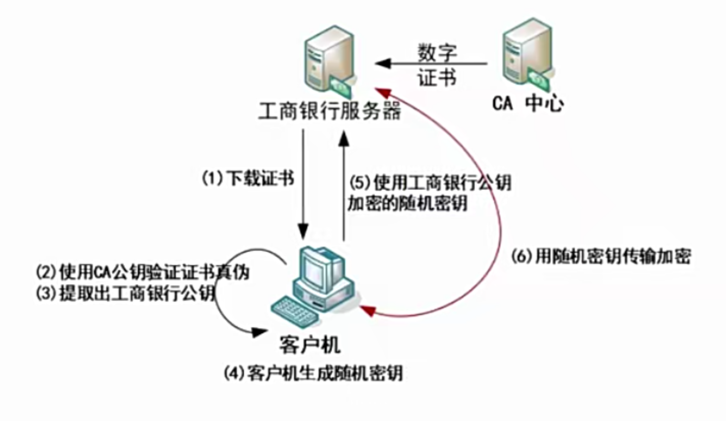 密钥管理