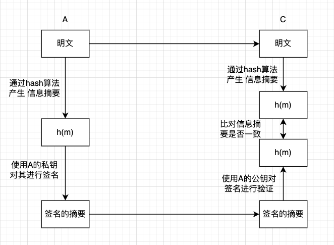 数字签名技术