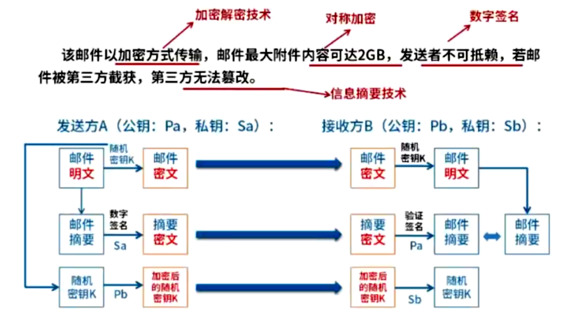 练习题