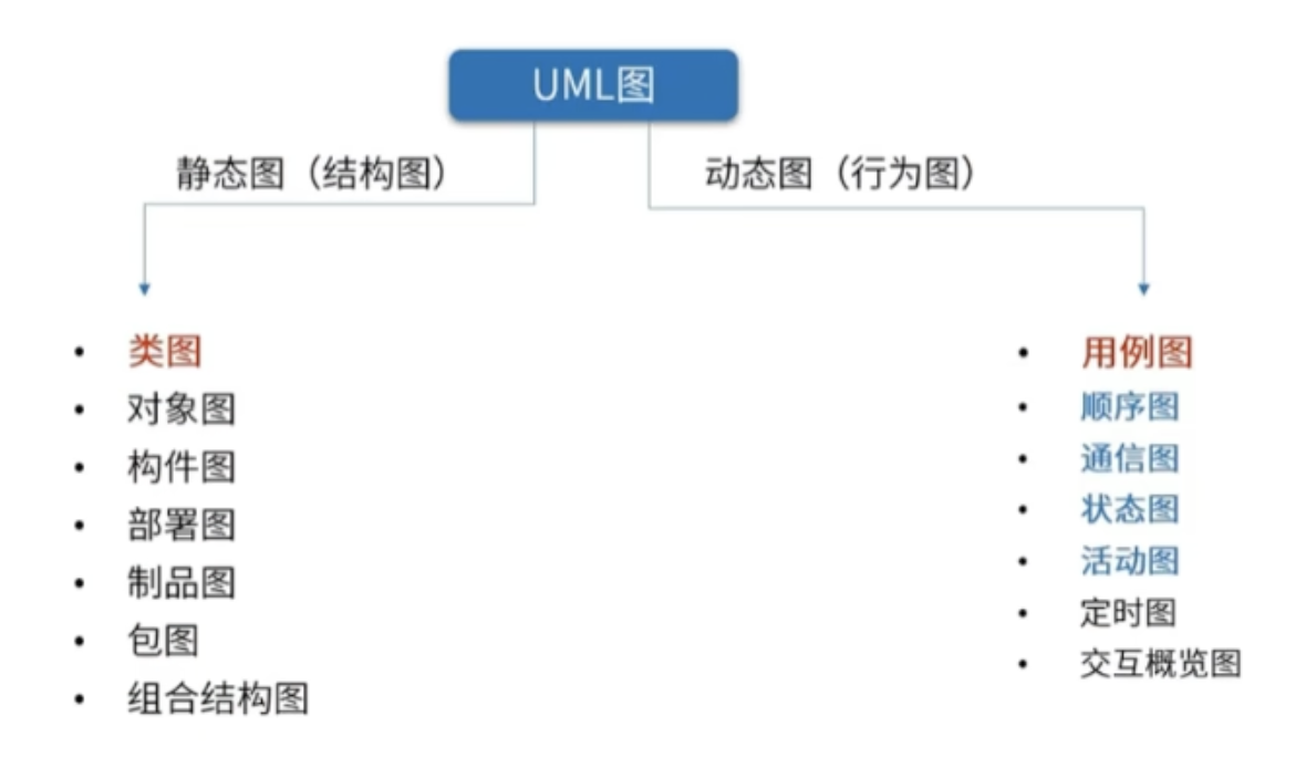 UML