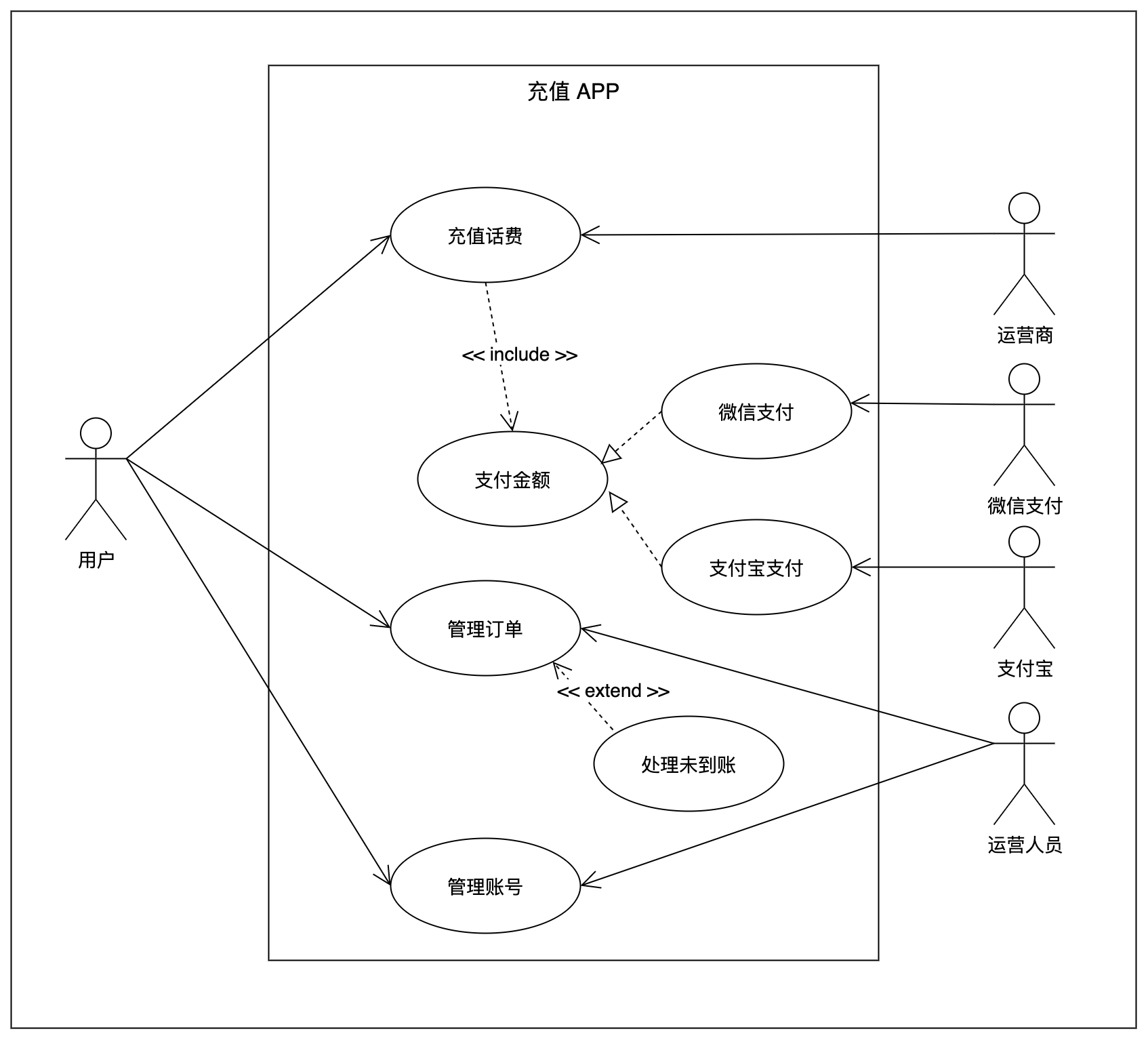 用例图