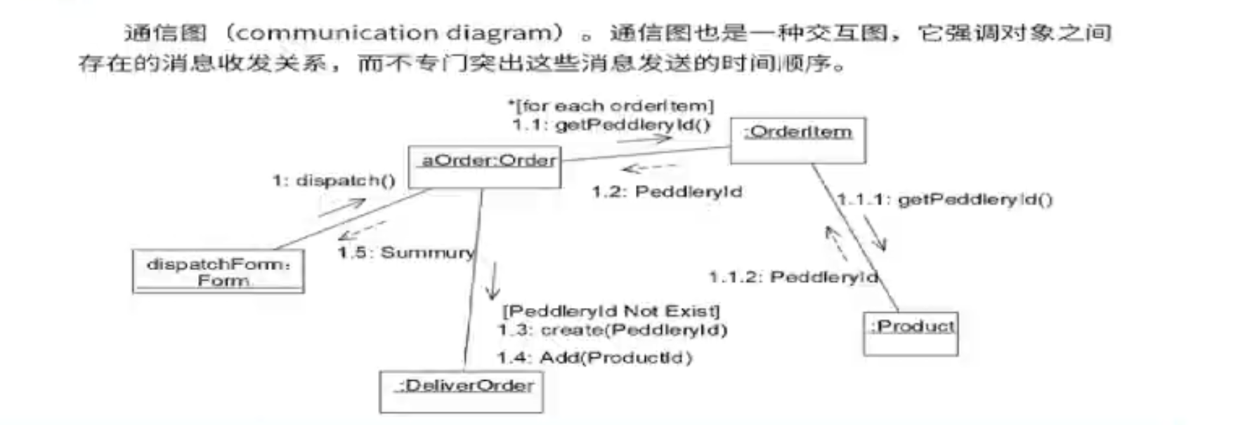 通信图