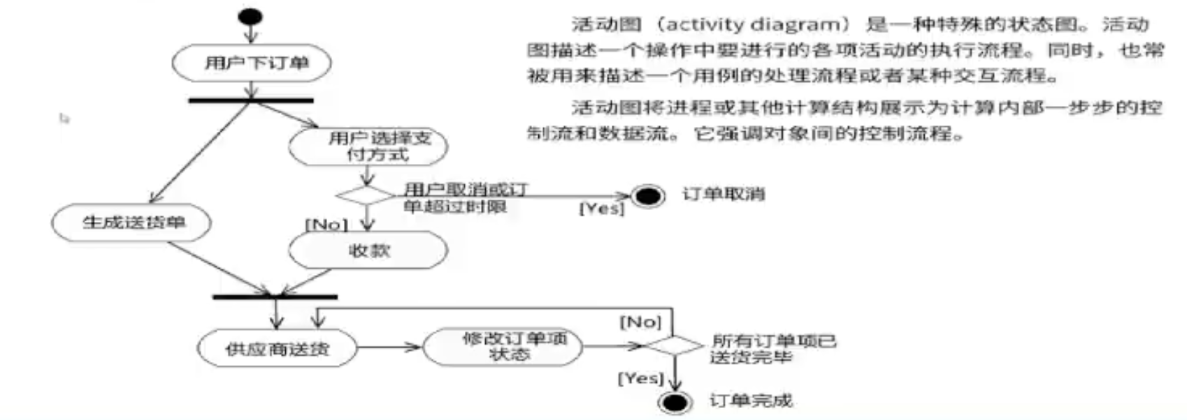 活动图