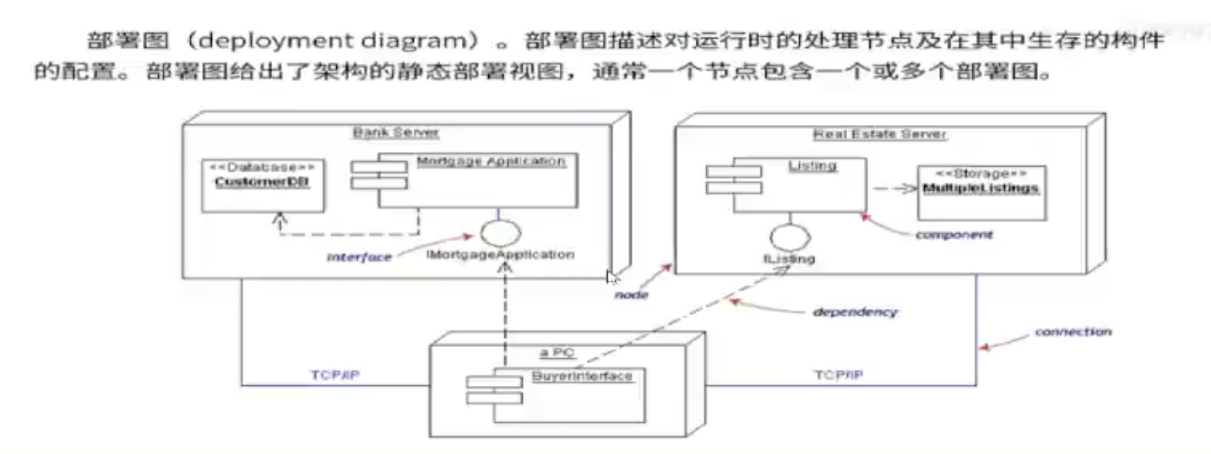 部署图