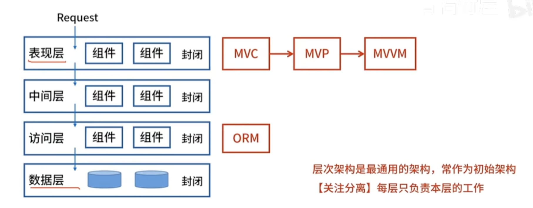 常用层次架构