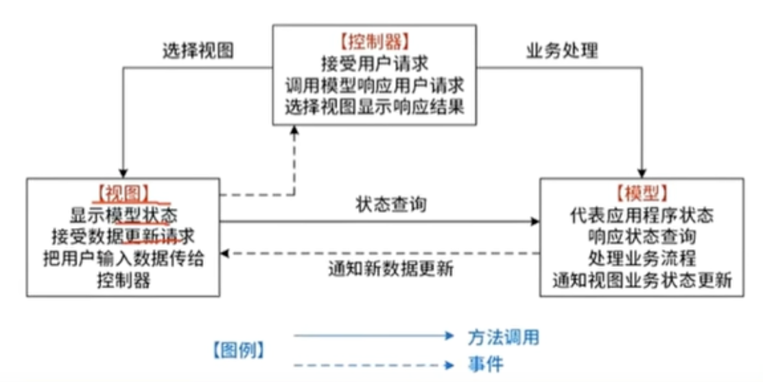 MVC架构