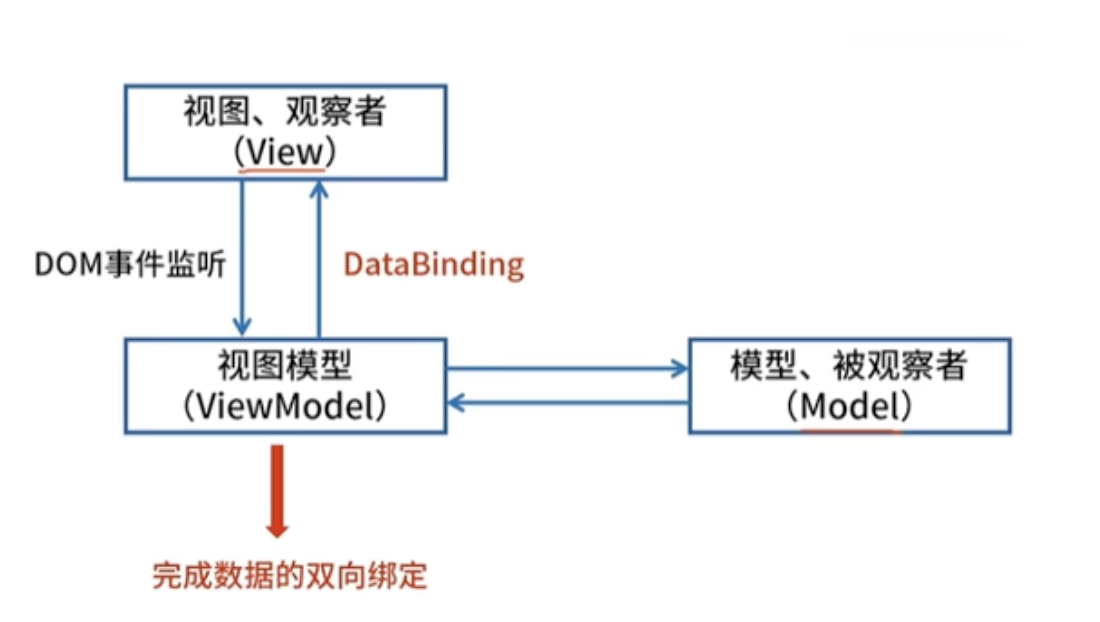 MVVM架构